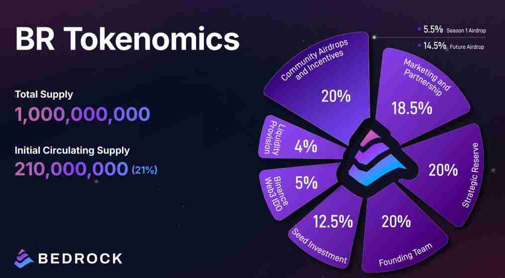 币安领投的Bedrock(BR)币是什么?BR币怎么买及价格预测